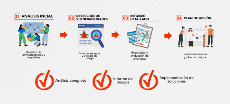 Proceso de Auditoria de Ciberseguridad - Dolbuck, Empresa Experta en Ciberseguridad